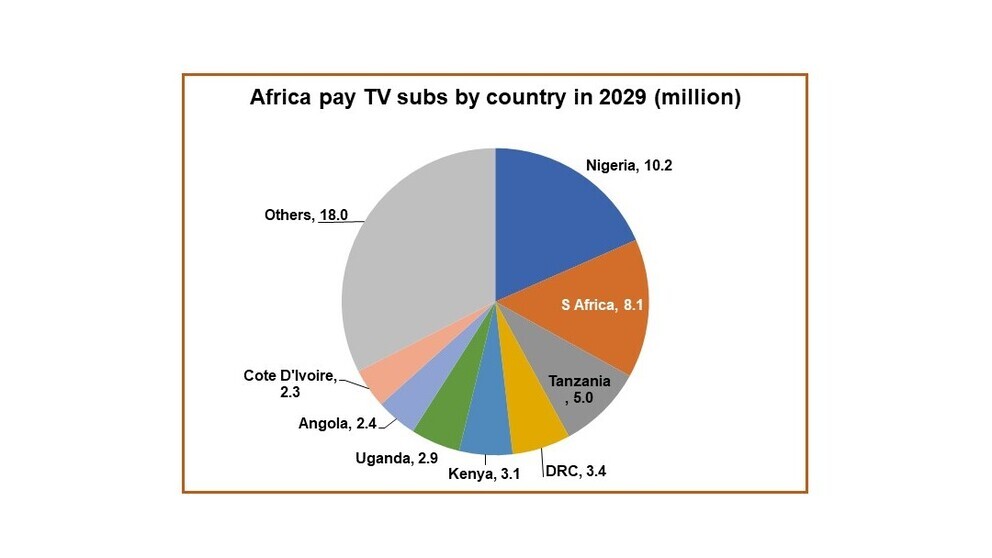 Number of pay TV subscribers in Africa will climb by 12 million between 2023 and 2029